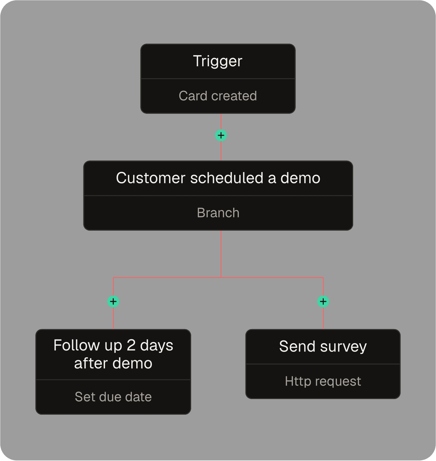 Integrations and automation