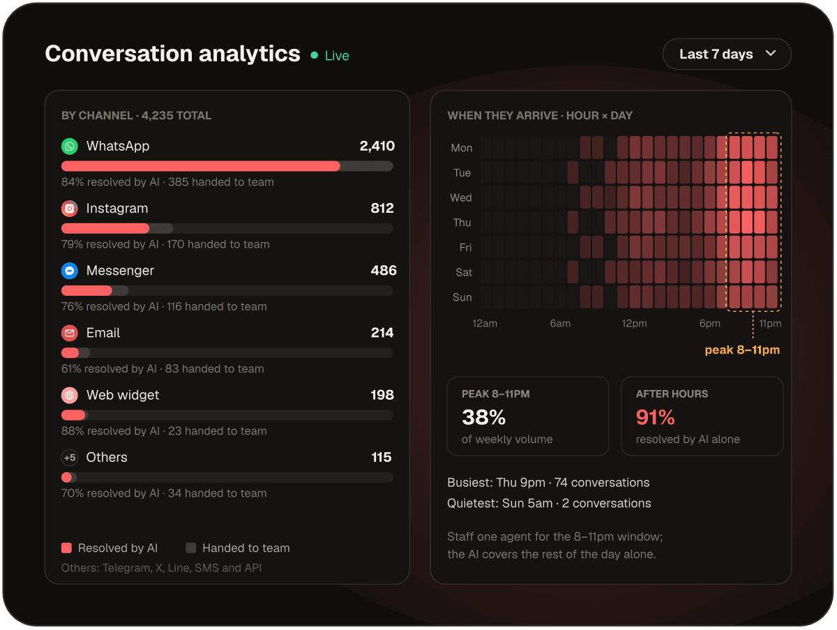 Reporting insights - Conversation analytics