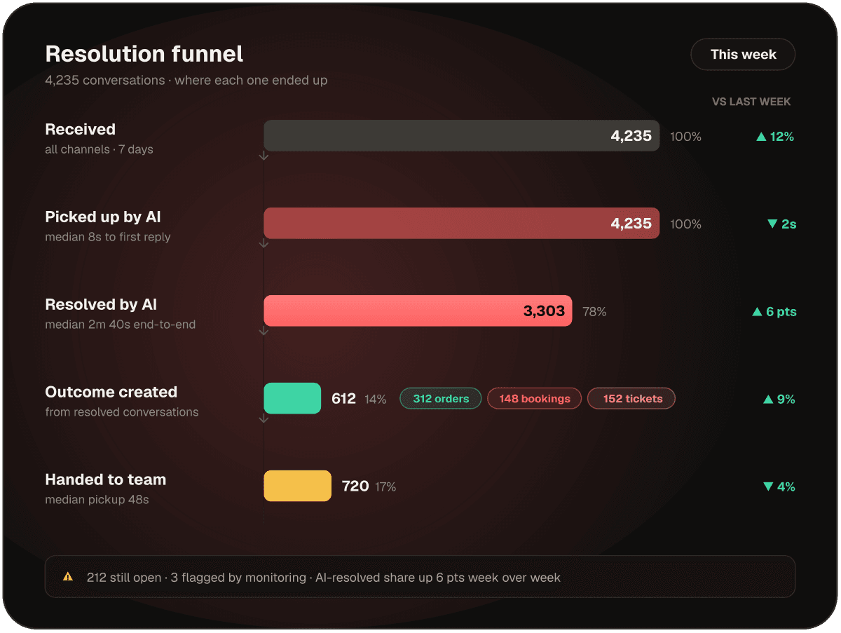 Reporting insights - Resolution funnel